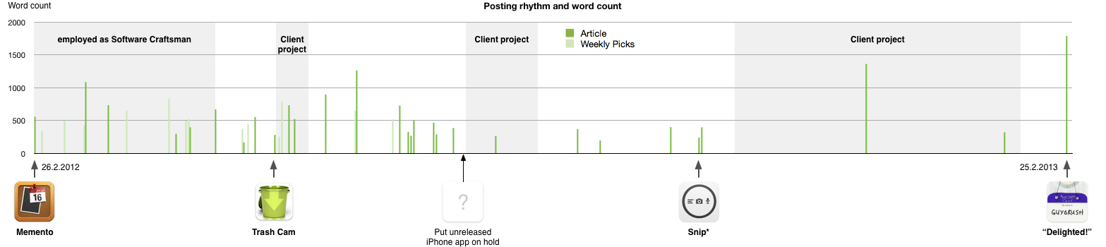 Rhythm and word counts of posts on this blog, over the past year.